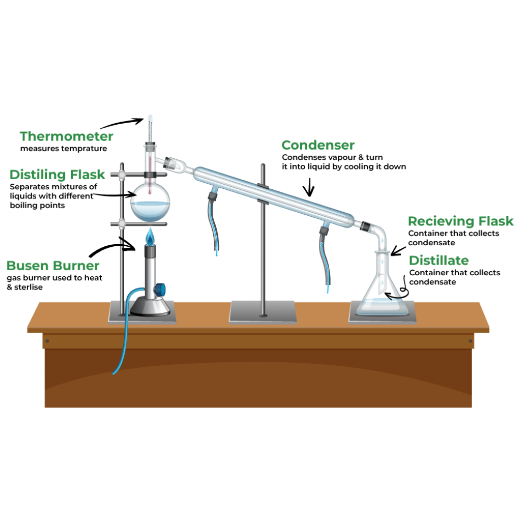 Fractured Distillation Process Computer Course Packages